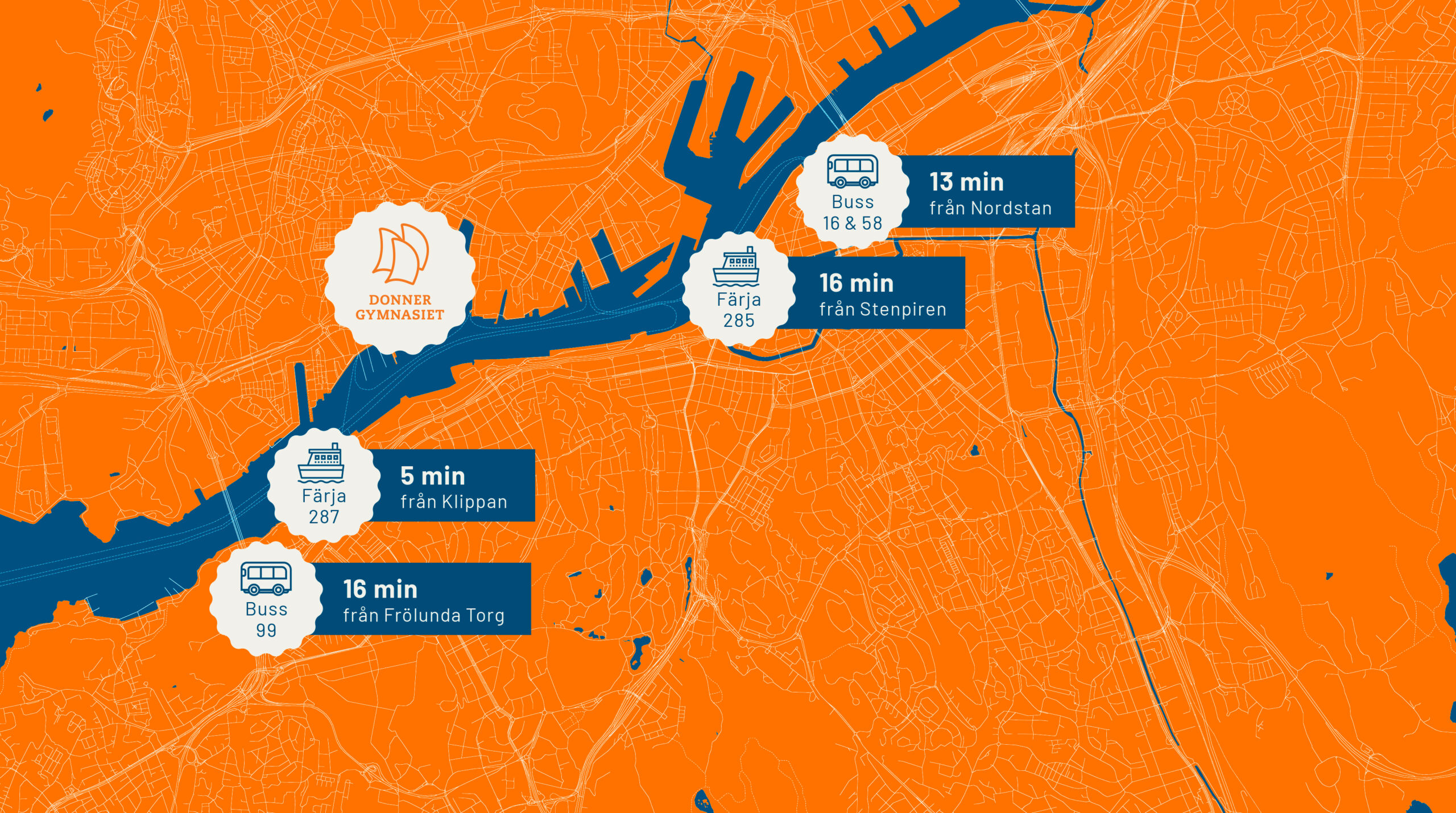 Illustration över Göteborg med Donnergymnasiet utmålat samt restid med kollektivtrafik från Nordstan, Stenpiren, Klippan och Frölunda Torg